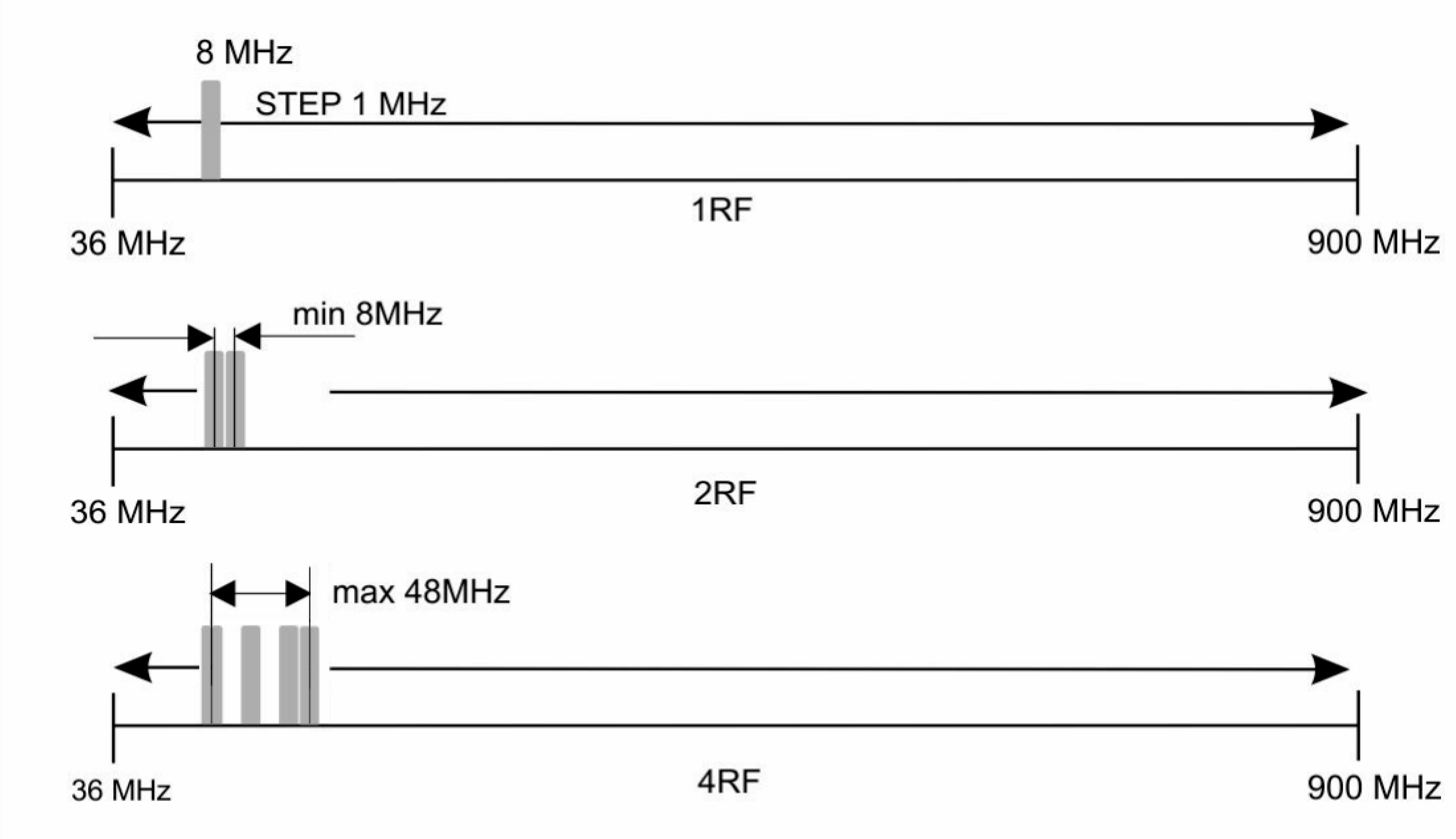 range of output frequency DVB-C 8ASI scranbler